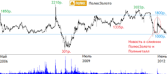 В Архангельске продать акции Норильский никель, Алроса, Ростелеком, Полюс золото покупка акций
